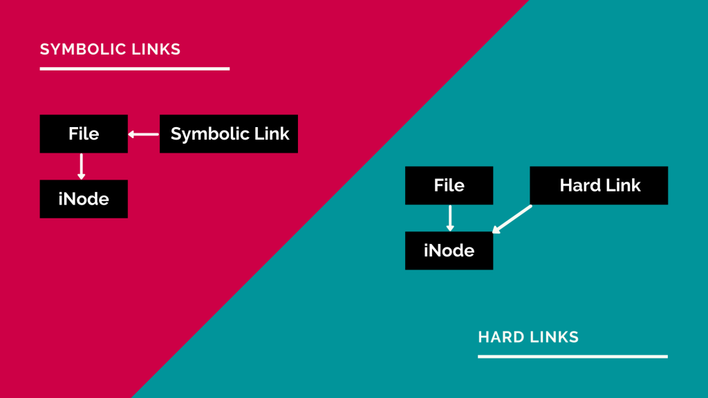 What Are Hardlinks and Softlinks