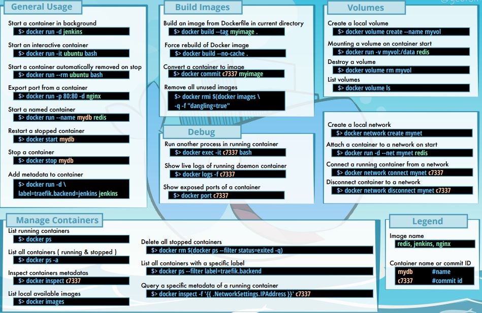 docker cheat sheet - beginners guide